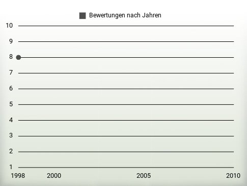 Bewertungen nach Jahren