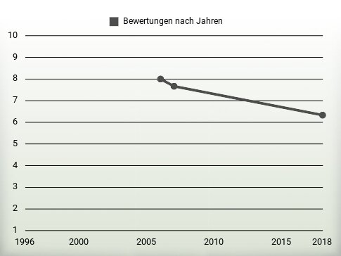 Bewertungen nach Jahren