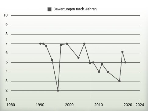 Bewertungen nach Jahren