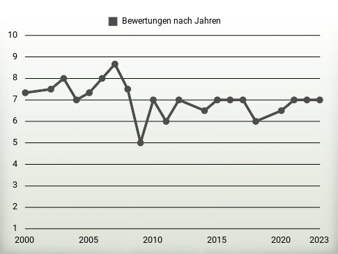 Bewertungen nach Jahren