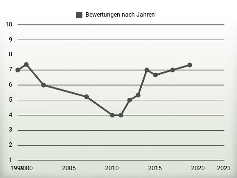 Bewertungen nach Jahren