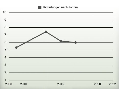 Bewertungen nach Jahren