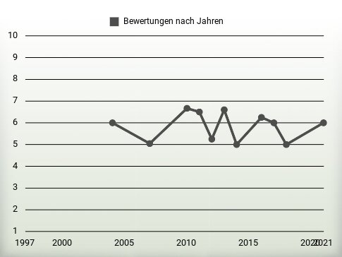 Bewertungen nach Jahren