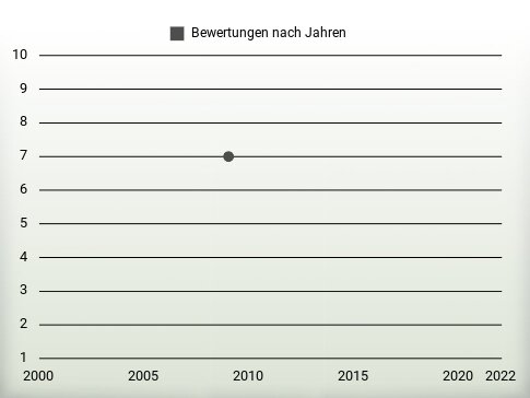 Bewertungen nach Jahren