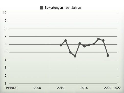 Bewertungen nach Jahren