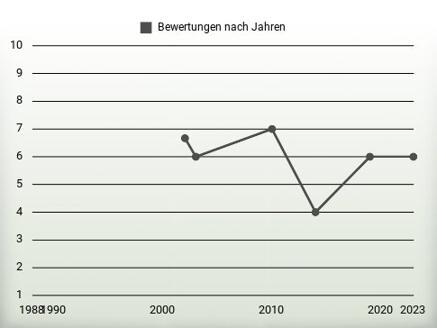 Bewertungen nach Jahren