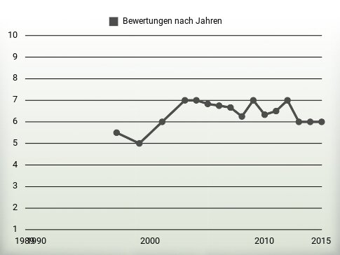 Bewertungen nach Jahren