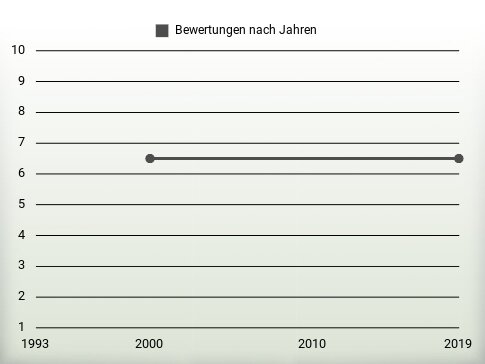 Bewertungen nach Jahren