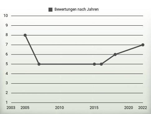 Bewertungen nach Jahren