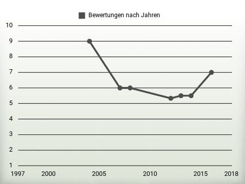 Bewertungen nach Jahren