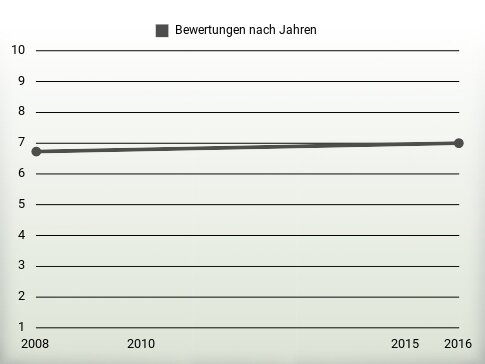 Bewertungen nach Jahren