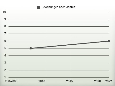 Bewertungen nach Jahren