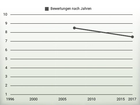 Bewertungen nach Jahren