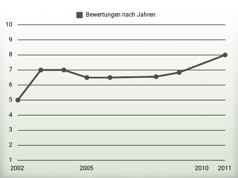 Bewertungen nach Jahren