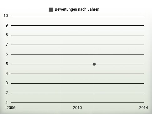 Bewertungen nach Jahren