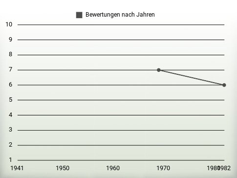 Bewertungen nach Jahren