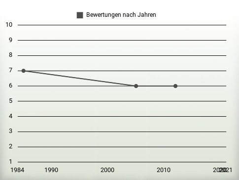 Bewertungen nach Jahren