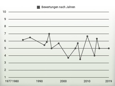 Bewertungen nach Jahren