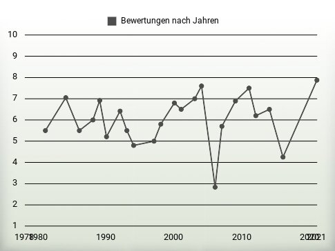 Bewertungen nach Jahren