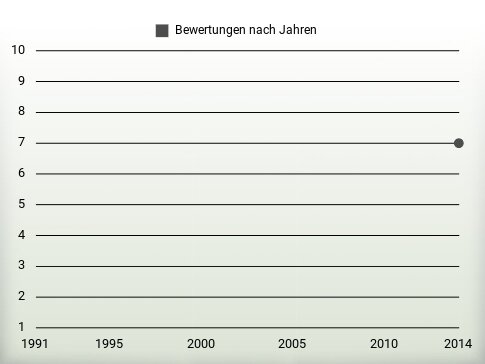 Bewertungen nach Jahren