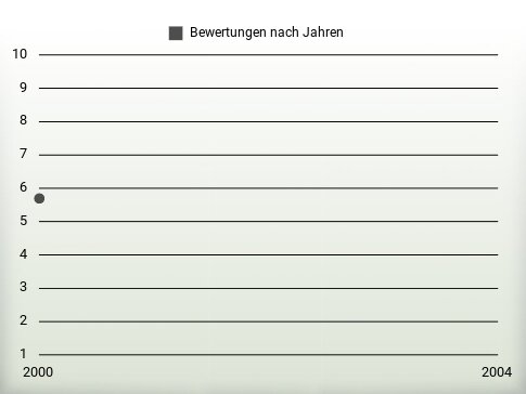 Bewertungen nach Jahren