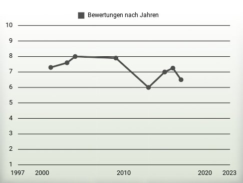 Bewertungen nach Jahren