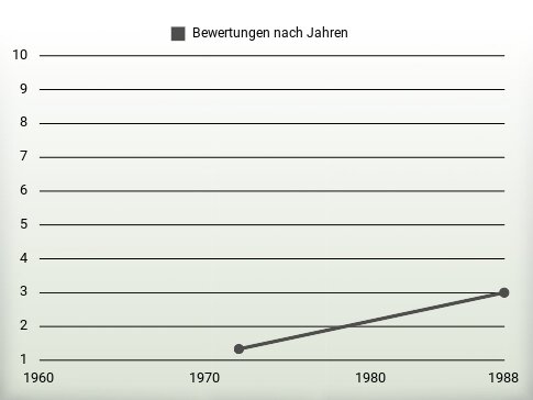 Bewertungen nach Jahren