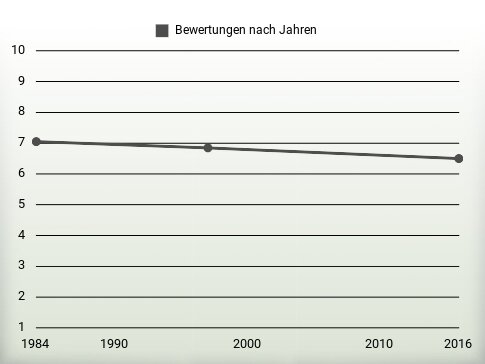 Bewertungen nach Jahren