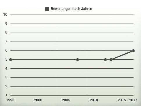 Bewertungen nach Jahren