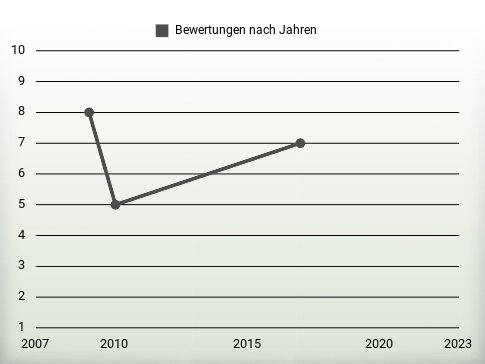 Bewertungen nach Jahren