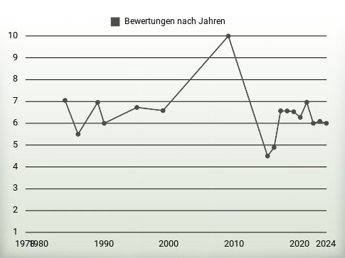 Bewertungen nach Jahren