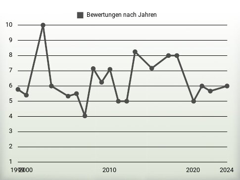 Bewertungen nach Jahren