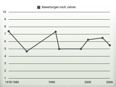 Bewertungen nach Jahren