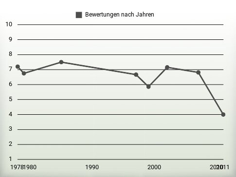 Bewertungen nach Jahren