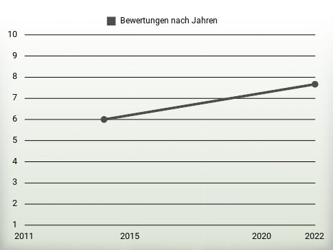 Bewertungen nach Jahren