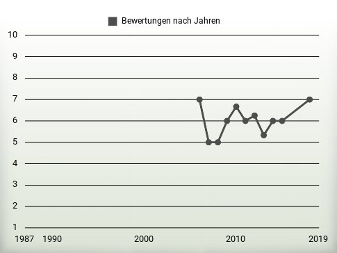 Bewertungen nach Jahren