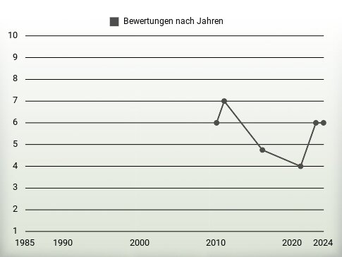 Bewertungen nach Jahren