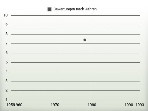 Bewertungen nach Jahren