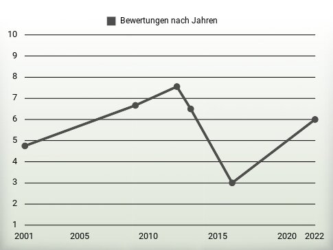 Bewertungen nach Jahren