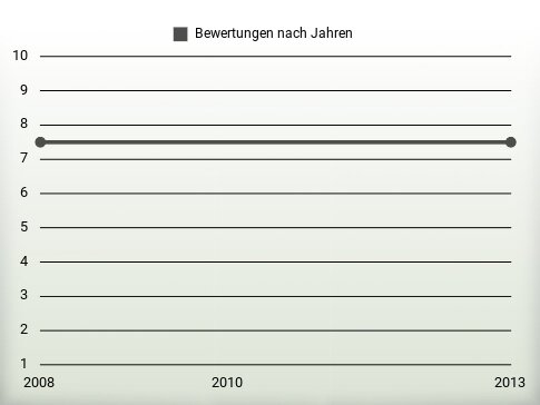 Bewertungen nach Jahren