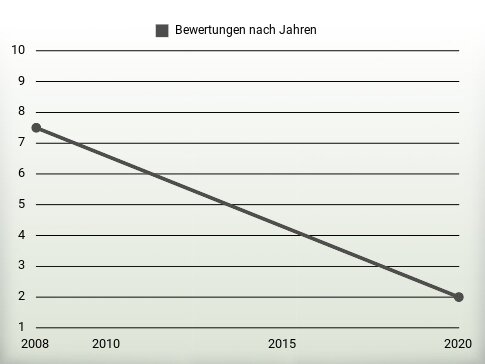 Bewertungen nach Jahren