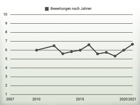 Bewertungen nach Jahren