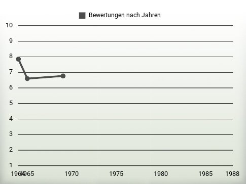 Bewertungen nach Jahren