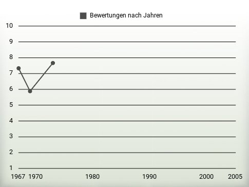 Bewertungen nach Jahren