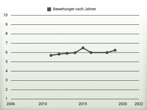 Bewertungen nach Jahren