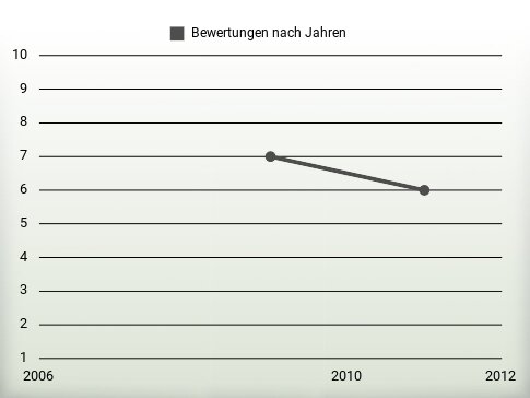 Bewertungen nach Jahren