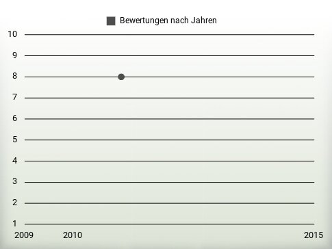 Bewertungen nach Jahren