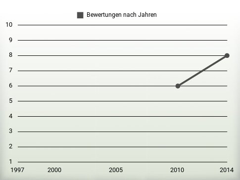 Bewertungen nach Jahren