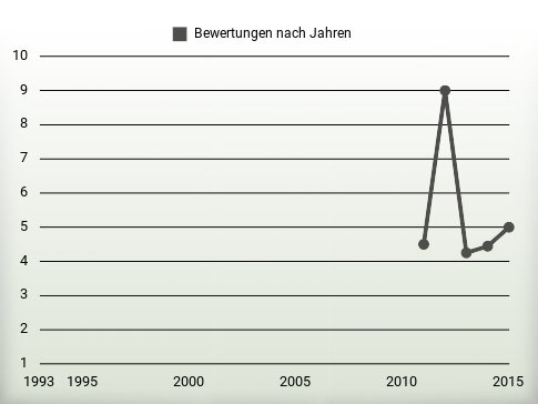 Bewertungen nach Jahren