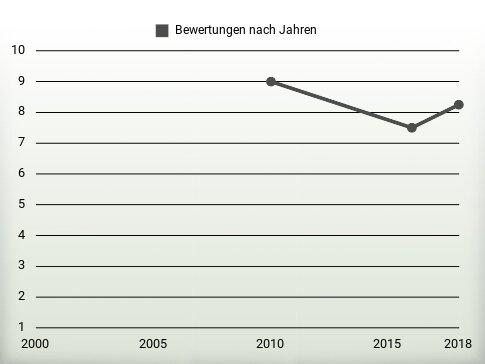 Bewertungen nach Jahren